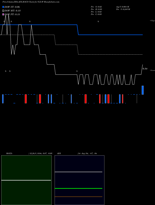 Munafa  (VLD.W) stock tips, volume analysis, indicator analysis [intraday, positional] for today and tomorrow
