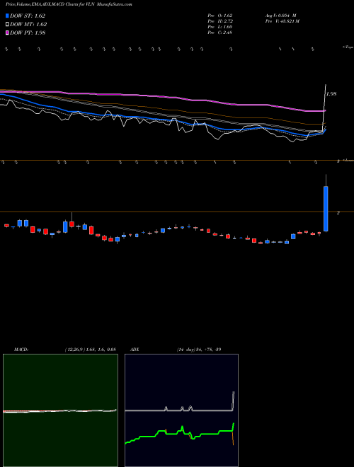 Munafa  (VLN) stock tips, volume analysis, indicator analysis [intraday, positional] for today and tomorrow