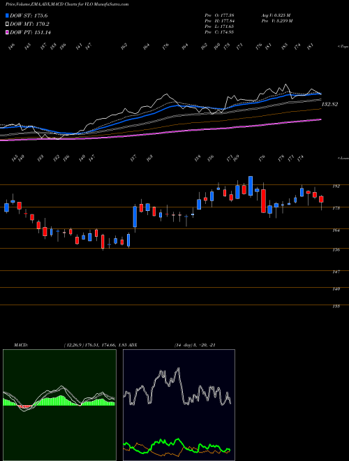 Munafa Valero Energy Corporation (VLO) stock tips, volume analysis, indicator analysis [intraday, positional] for today and tomorrow