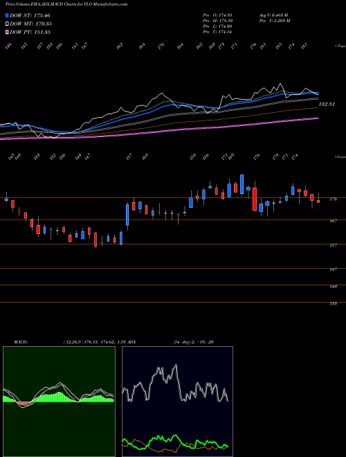 MACD charts various settings share VLO Valero Energy Corporation NYSE Stock exchange 