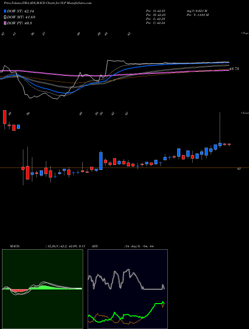 MACD charts various settings share VLP Valero Energy Partners LP NYSE Stock exchange 