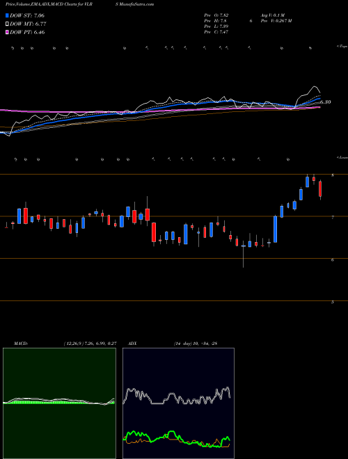 MACD charts various settings share VLRS Controladora Vuela Compania De Aviacion, S.A.B. De C.V. NYSE Stock exchange 