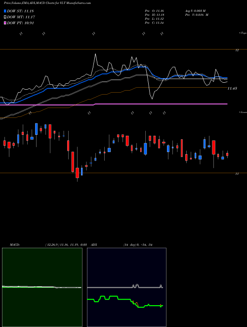 Munafa Invesco High Income Trust II (VLT) stock tips, volume analysis, indicator analysis [intraday, positional] for today and tomorrow