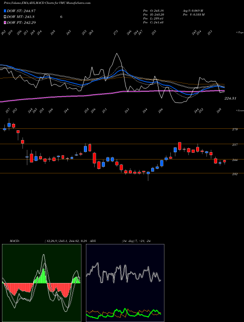 Munafa Vulcan Materials Company (VMC) stock tips, volume analysis, indicator analysis [intraday, positional] for today and tomorrow