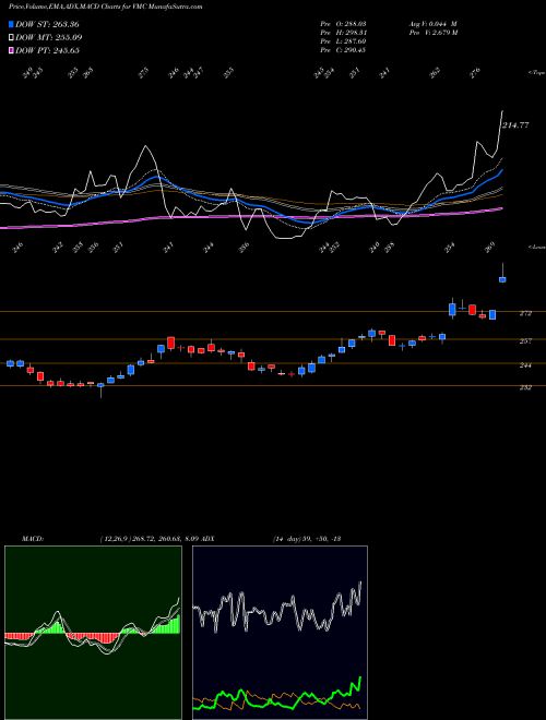 MACD charts various settings share VMC Vulcan Materials Company NYSE Stock exchange 