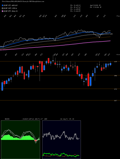 MACD charts various settings share VMI Valmont Industries, Inc. NYSE Stock exchange 