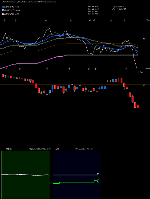 Munafa Invesco Municipal Opportunity Trust (VMO) stock tips, volume analysis, indicator analysis [intraday, positional] for today and tomorrow