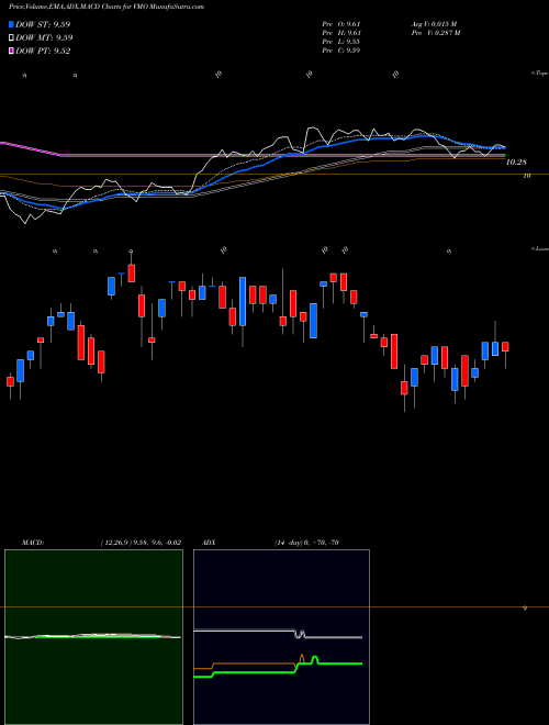 MACD charts various settings share VMO Invesco Municipal Opportunity Trust NYSE Stock exchange 