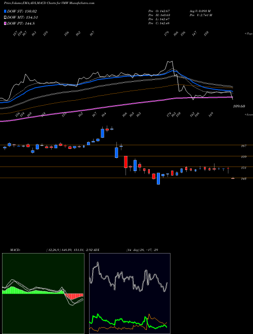 MACD charts various settings share VMW Vmware, Inc. NYSE Stock exchange 