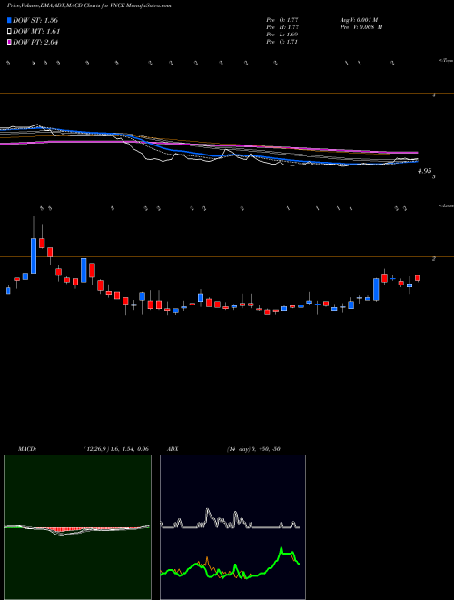 Munafa Vince Holding Corp. (VNCE) stock tips, volume analysis, indicator analysis [intraday, positional] for today and tomorrow