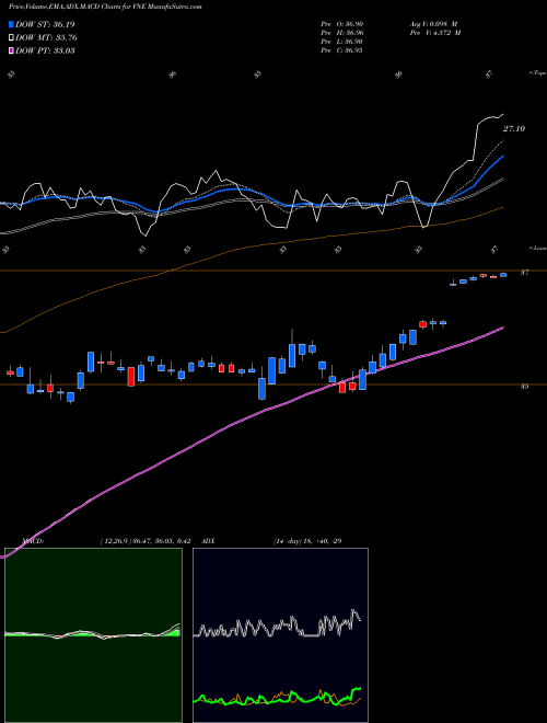 MACD charts various settings share VNE Veoneer, Inc. NYSE Stock exchange 