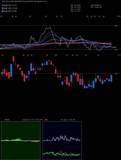 MACD charts various settings share VNO-L Vornado Realty Trust NYSE Stock exchange 
