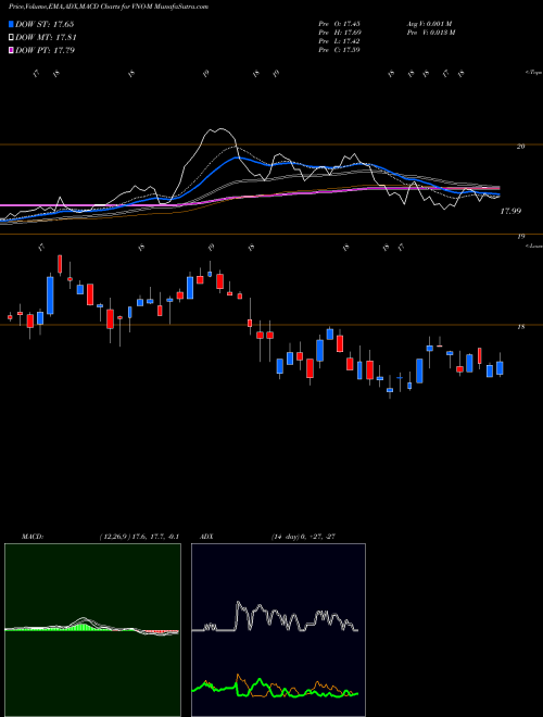 MACD charts various settings share VNO-M Vornado Rlty TR [Vno/Pm] NYSE Stock exchange 