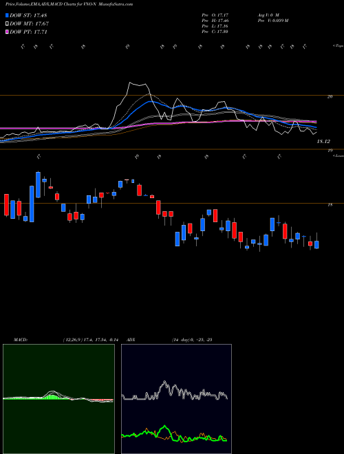 MACD charts various settings share VNO-N Vornado Realty Trust NYSE Stock exchange 