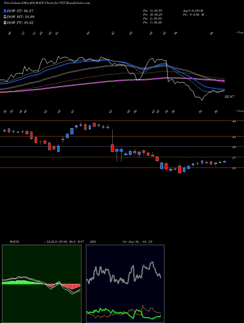 Munafa Vontier Corp [Vnt/I] (VNT) stock tips, volume analysis, indicator analysis [intraday, positional] for today and tomorrow