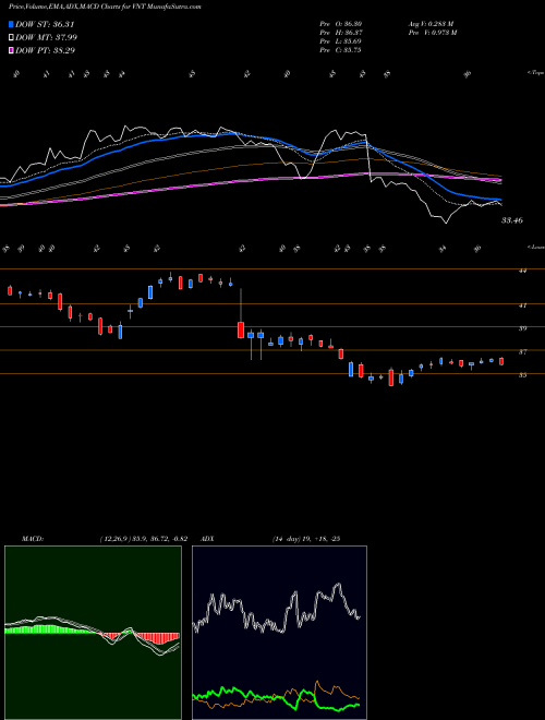 MACD charts various settings share VNT Vontier Corp [Vnt/I] NYSE Stock exchange 
