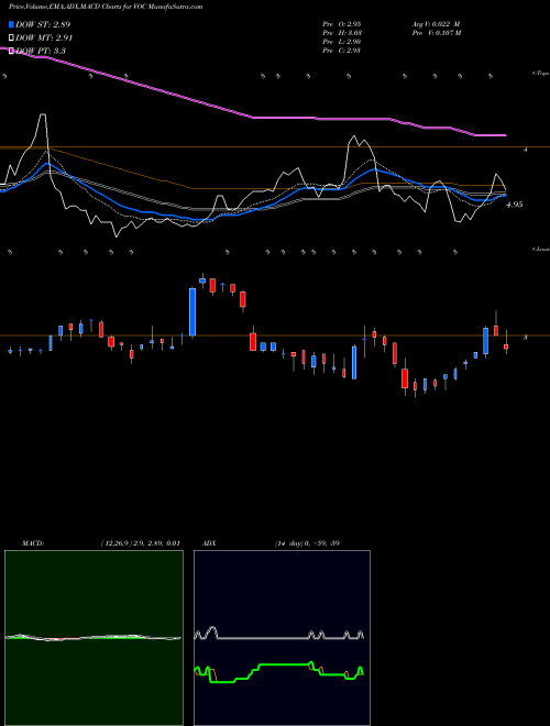 MACD charts various settings share VOC VOC Energy Trust NYSE Stock exchange 