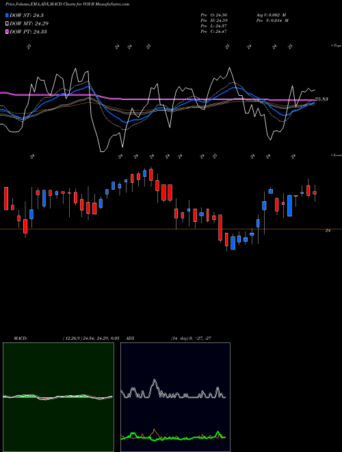 MACD charts various settings share VOY-B VOYA Finl Inc [Voya/Pb] NYSE Stock exchange 