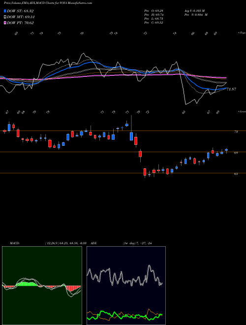 Munafa Voya Financial, Inc. (VOYA) stock tips, volume analysis, indicator analysis [intraday, positional] for today and tomorrow