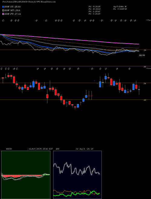 Munafa Vishay Precision Group, Inc. (VPG) stock tips, volume analysis, indicator analysis [intraday, positional] for today and tomorrow