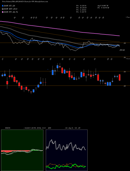 MACD charts various settings share VPG Vishay Precision Group, Inc. NYSE Stock exchange 