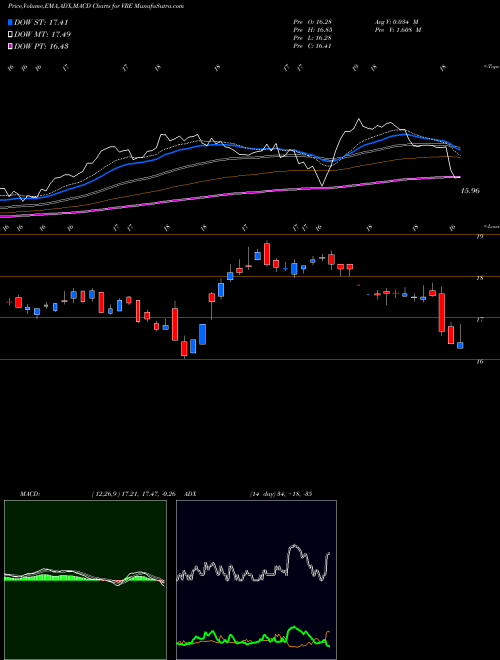 Munafa  (VRE) stock tips, volume analysis, indicator analysis [intraday, positional] for today and tomorrow