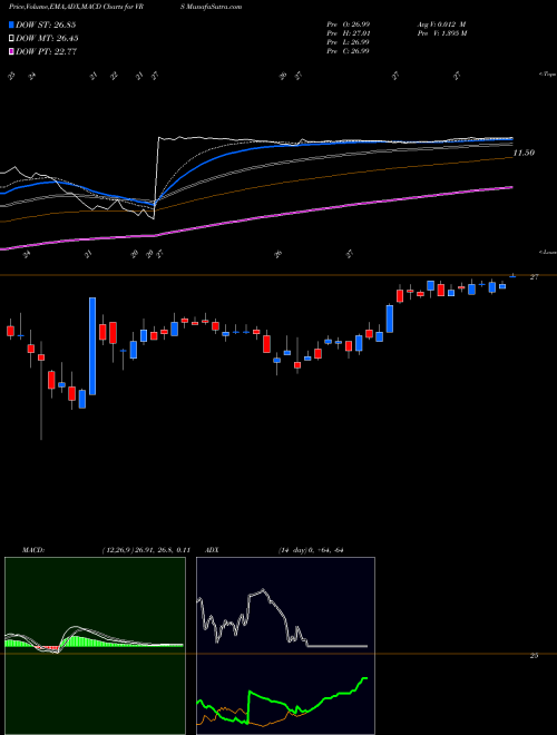 MACD charts various settings share VRS Verso Corporation NYSE Stock exchange 