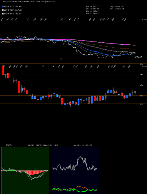 Munafa  (VRTS) stock tips, volume analysis, indicator analysis [intraday, positional] for today and tomorrow