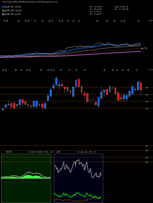 Munafa  (VSCO) stock tips, volume analysis, indicator analysis [intraday, positional] for today and tomorrow