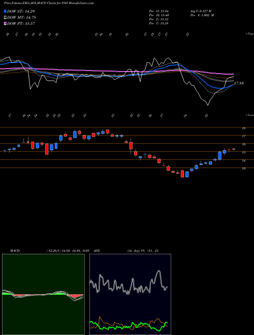 Munafa Vishay Intertechnology, Inc. (VSH) stock tips, volume analysis, indicator analysis [intraday, positional] for today and tomorrow