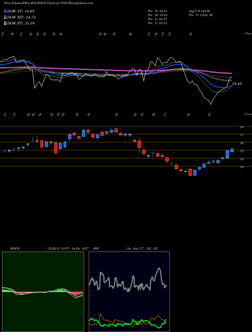 MACD charts various settings share VSH Vishay Intertechnology, Inc. NYSE Stock exchange 