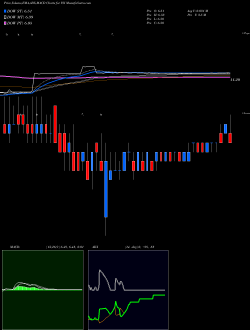 MACD charts various settings share VSI Vitamin Shoppe, Inc NYSE Stock exchange 
