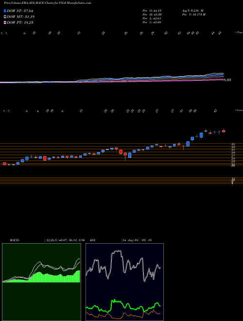 MACD charts various settings share VSLR Vivint Solar, Inc. NYSE Stock exchange 