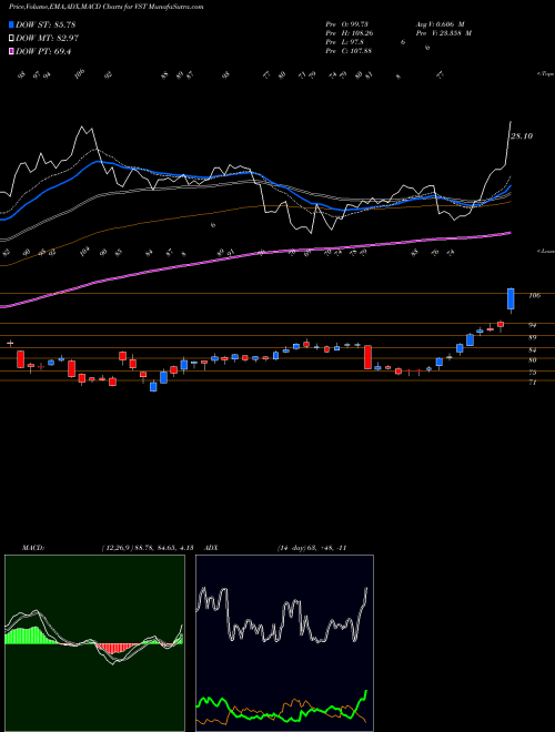 Munafa Vistra Energy Corp. (VST) stock tips, volume analysis, indicator analysis [intraday, positional] for today and tomorrow