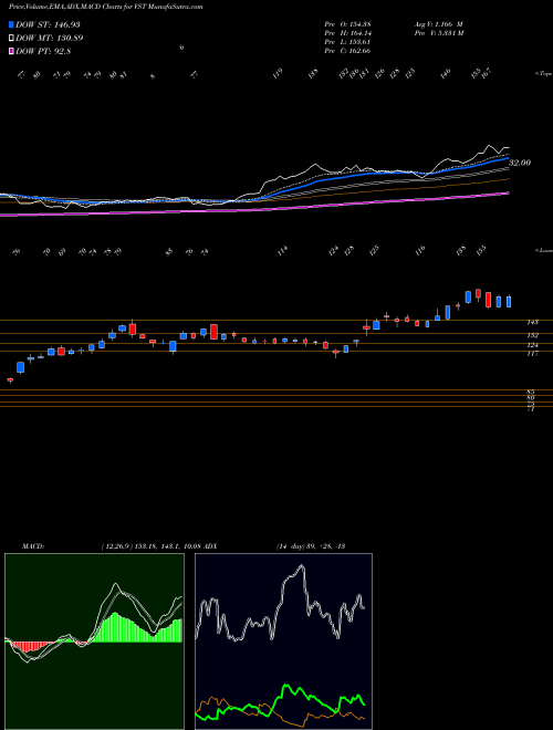 MACD charts various settings share VST Vistra Energy Corp. NYSE Stock exchange 