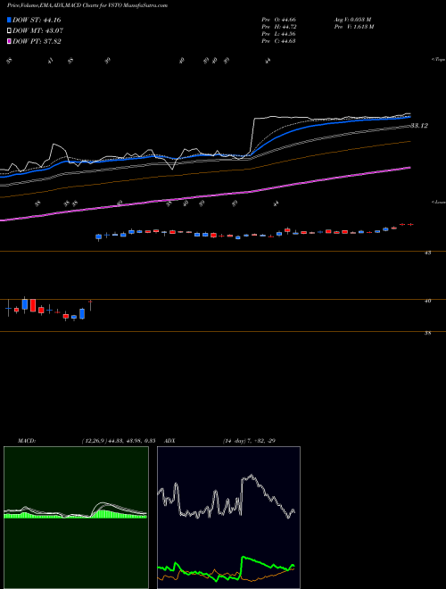 Munafa Vista Outdoor Inc. (VSTO) stock tips, volume analysis, indicator analysis [intraday, positional] for today and tomorrow