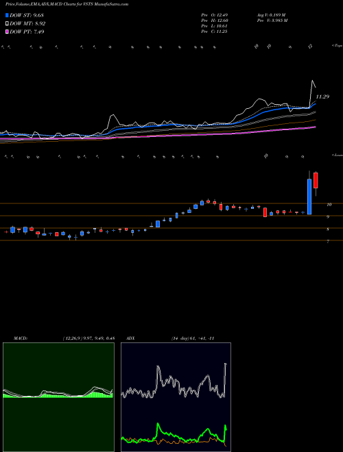 Munafa  (VSTS) stock tips, volume analysis, indicator analysis [intraday, positional] for today and tomorrow