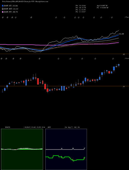 Munafa Invesco Trust  for Investment Grade New York Municipal (VTN) stock tips, volume analysis, indicator analysis [intraday, positional] for today and tomorrow