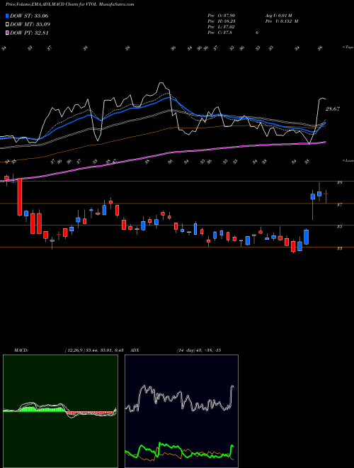 Munafa Bristow Group Inc (VTOL) stock tips, volume analysis, indicator analysis [intraday, positional] for today and tomorrow