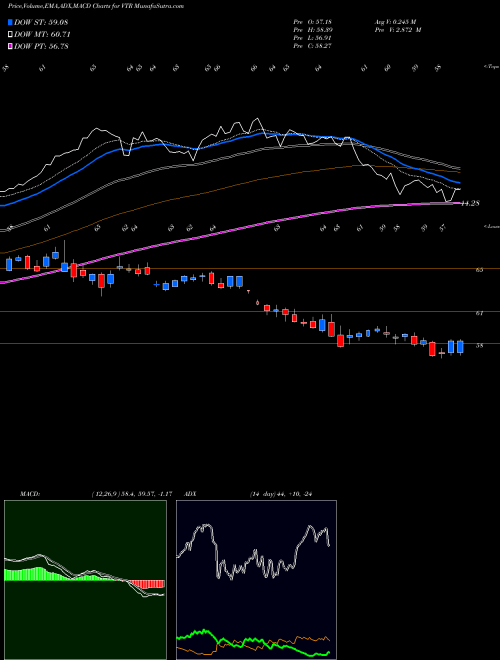 Munafa Ventas, Inc. (VTR) stock tips, volume analysis, indicator analysis [intraday, positional] for today and tomorrow