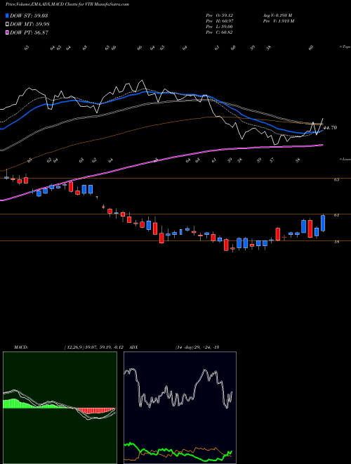 MACD charts various settings share VTR Ventas, Inc. NYSE Stock exchange 