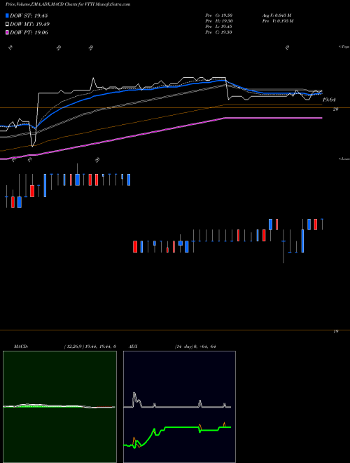 MACD charts various settings share VTTI Vtti Energy Partners LP NYSE Stock exchange 