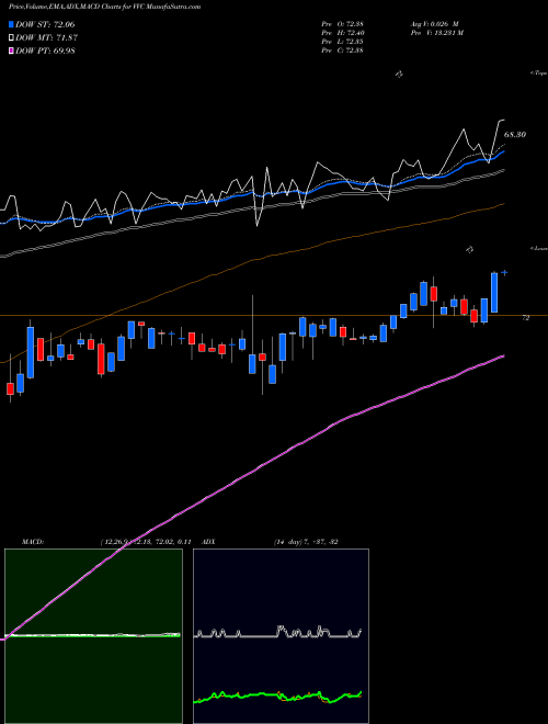 Munafa Vectren Corp (VVC) stock tips, volume analysis, indicator analysis [intraday, positional] for today and tomorrow