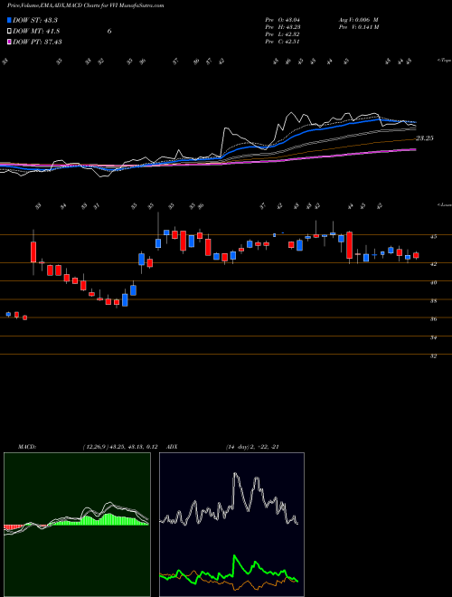 Munafa Viad Corp (VVI) stock tips, volume analysis, indicator analysis [intraday, positional] for today and tomorrow