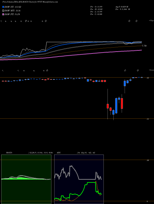 Munafa Vivint Smart Home Inc (VVNT) stock tips, volume analysis, indicator analysis [intraday, positional] for today and tomorrow