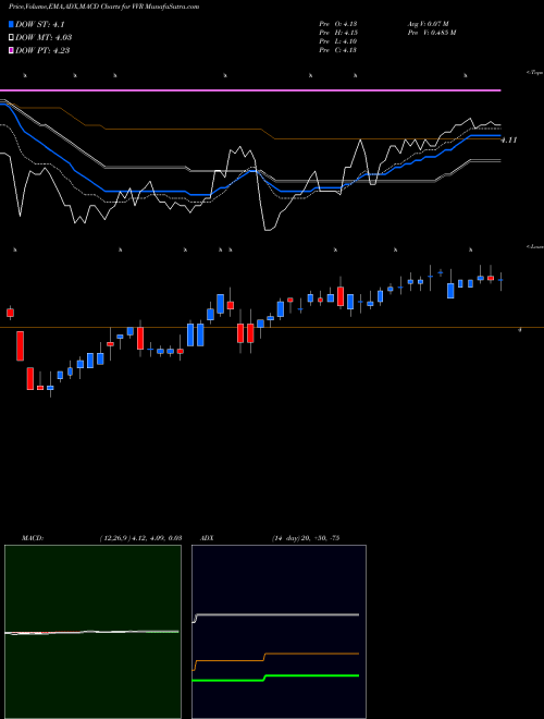 MACD charts various settings share VVR Invesco Senior Income Trust NYSE Stock exchange 