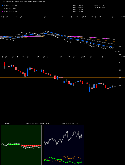 Munafa Valvoline Inc. (VVV) stock tips, volume analysis, indicator analysis [intraday, positional] for today and tomorrow