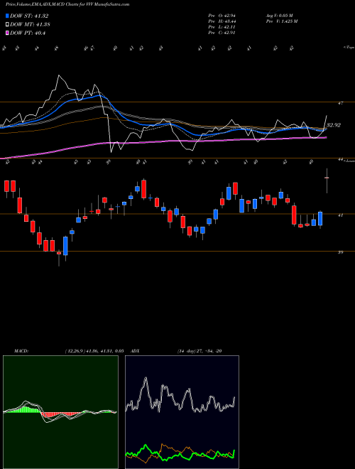 MACD charts various settings share VVV Valvoline Inc. NYSE Stock exchange 