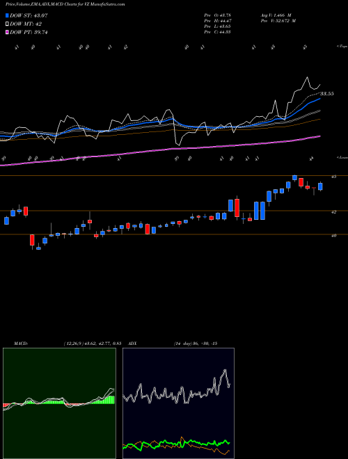 MACD charts various settings share VZ Verizon Communications Inc. NYSE Stock exchange 