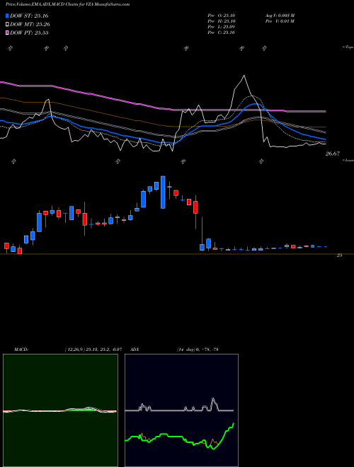 Munafa Verizon Communications (VZA) stock tips, volume analysis, indicator analysis [intraday, positional] for today and tomorrow